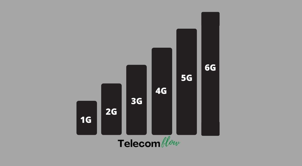 Evolution of mobile technology from 1G, 2G, 3G, 4G, 5G, 6G