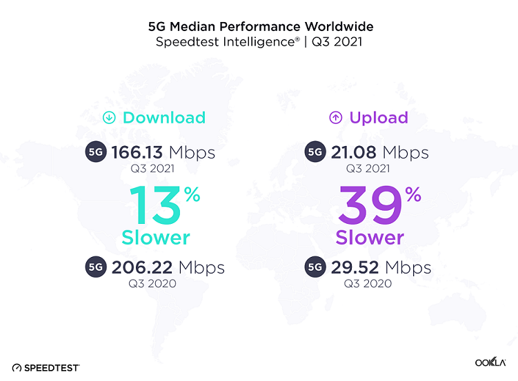 5G speed declines